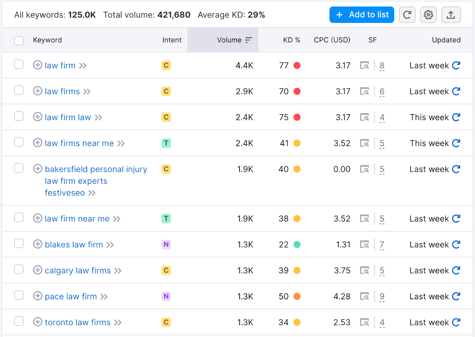 Law firm SEO, Law Firm keyword research, SEM
